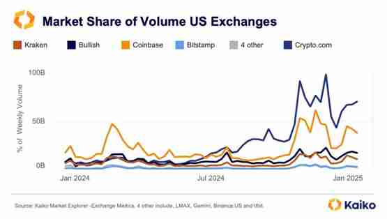 Kaiko报告：Coinbase迎来两年来最高交易量解读